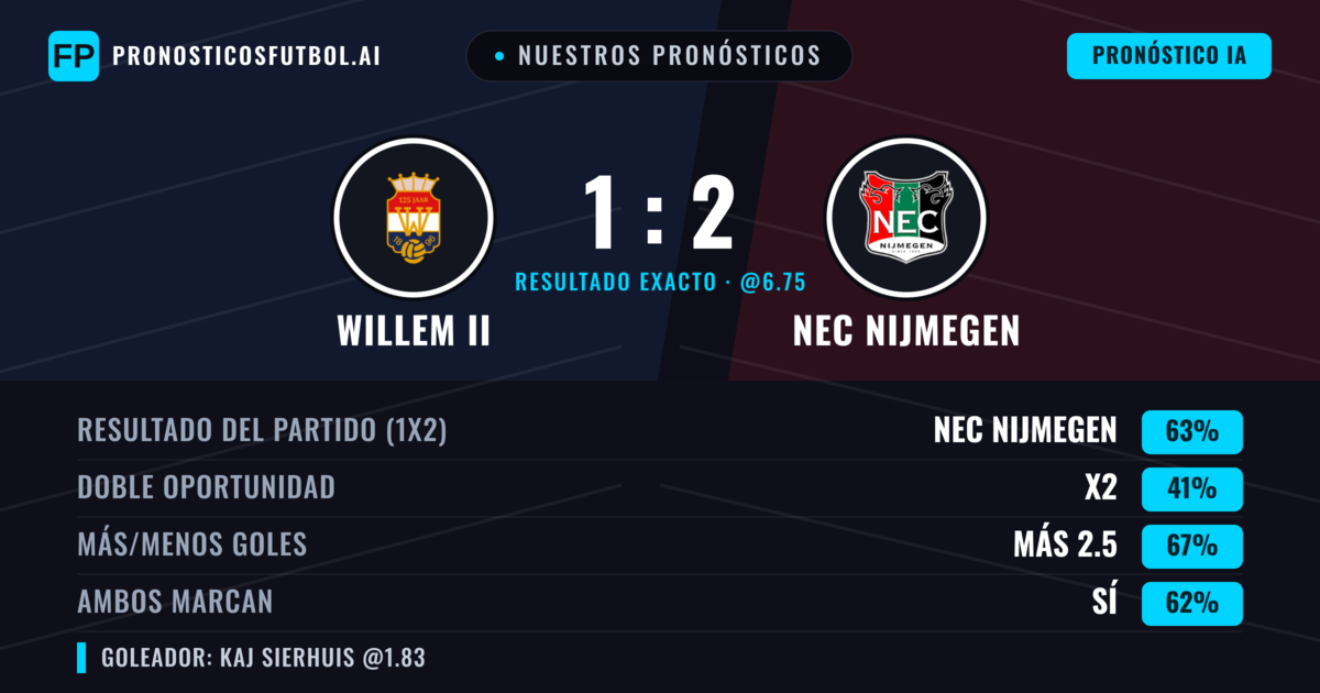 Nuestros pronósticos: Willem II vs NEC Nijmegen — NEC Nijmegen — Ganar (60%); Más 2.5; Ambos marcan: Sí
