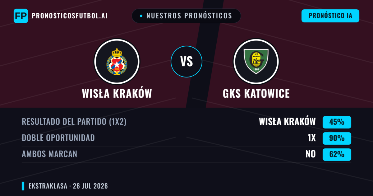 Nuestros pronósticos: Wisła Kraków vs GKS Katowice — Wisła Kraków — Ganar (46%); Más 2.5; Ambos marcan: Sí
