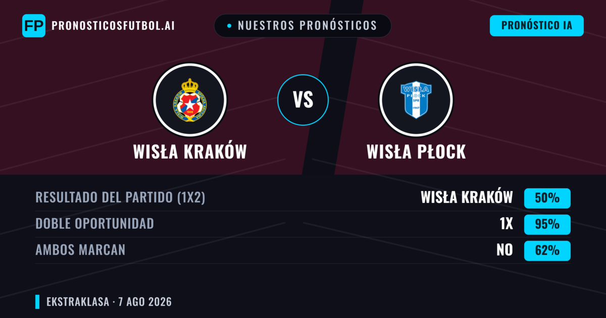Nuestros pronósticos: Wisła Kraków vs Wisła Płock — Wisła Kraków — Ganar (53%); Más 2.5; Ambos marcan: Sí