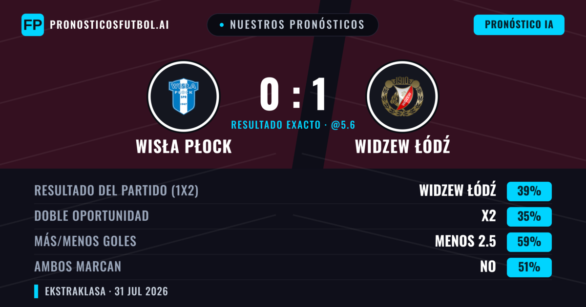Nuestros pronósticos: Wisła Płock vs Widzew Łódź — Widzew Łódź — Ganar (40%); Menos 2.5; Ambos marcan: No