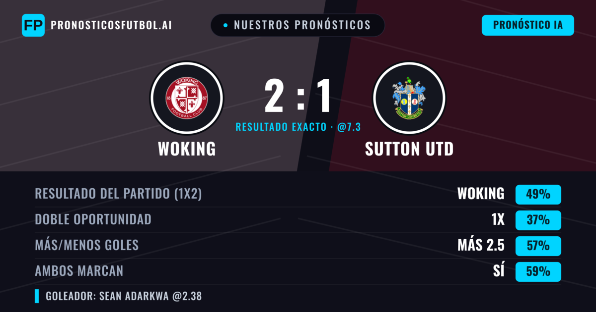 Nuestros pronósticos: Woking vs Sutton Utd — Woking — Ganar (46%); Más 2.5; Ambos marcan: Sí