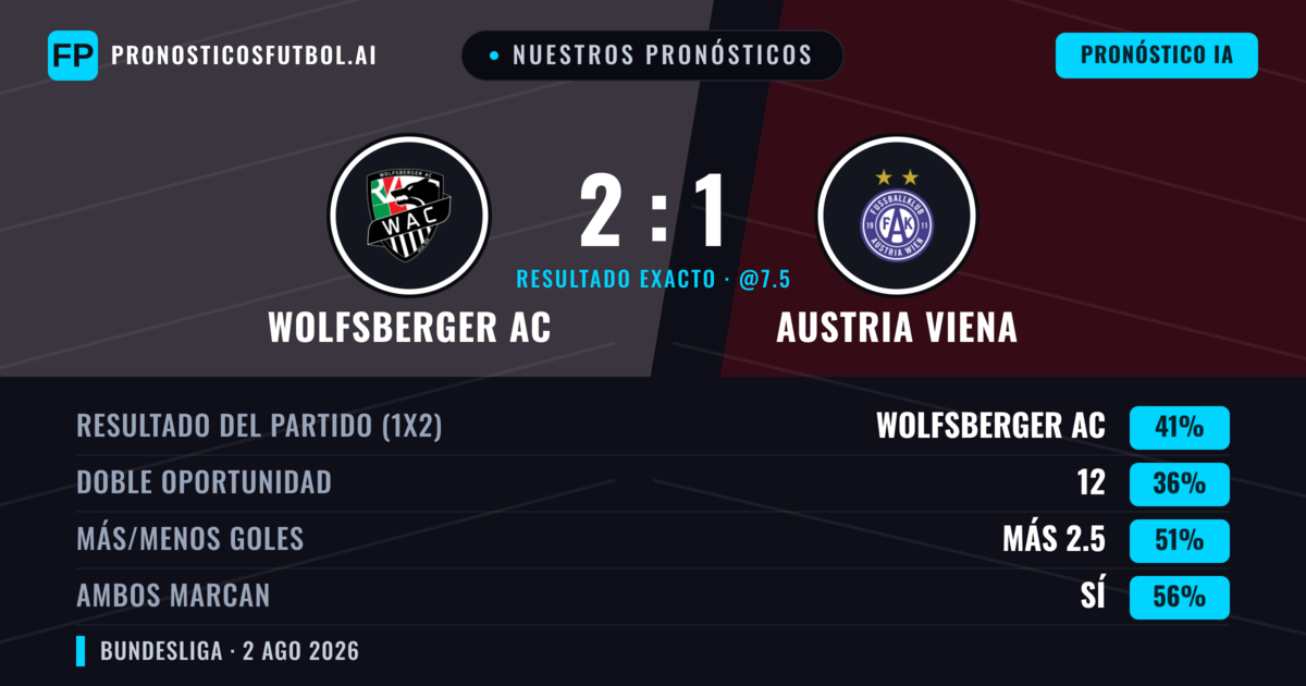 Nuestros pronósticos: Wolfsberger AC vs Austria Viena — Wolfsberger AC — Ganar (42%); Más 2.5; Ambos marcan: Sí