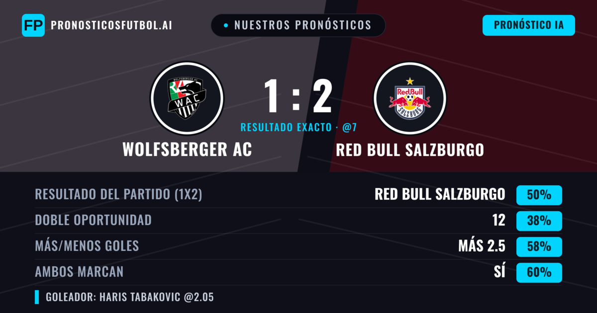 Nuestros pronósticos: Wolfsberger AC vs Red Bull Salzburgo — Red Bull Salzburgo — Ganar (51%); Más 2.5; Ambos marcan: Sí