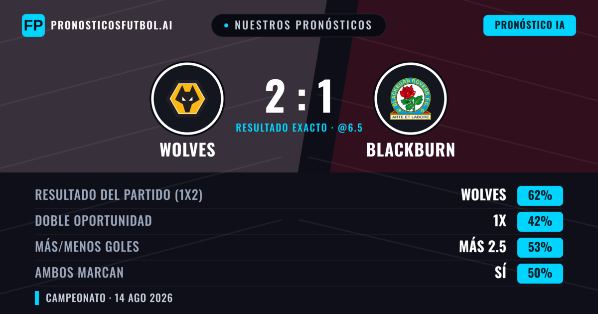Nuestros pronósticos: Wolves vs Blackburn — Wolves — Ganar (63%); Más 2.5; Ambos marcan: No