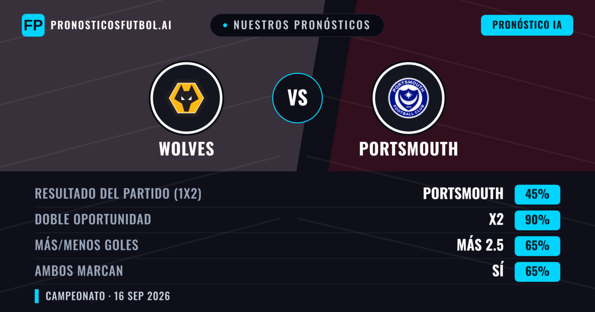 Nuestros pronósticos: Wolves vs Portsmouth — Empate (45%); Más 2.5; Ambos marcan: Sí