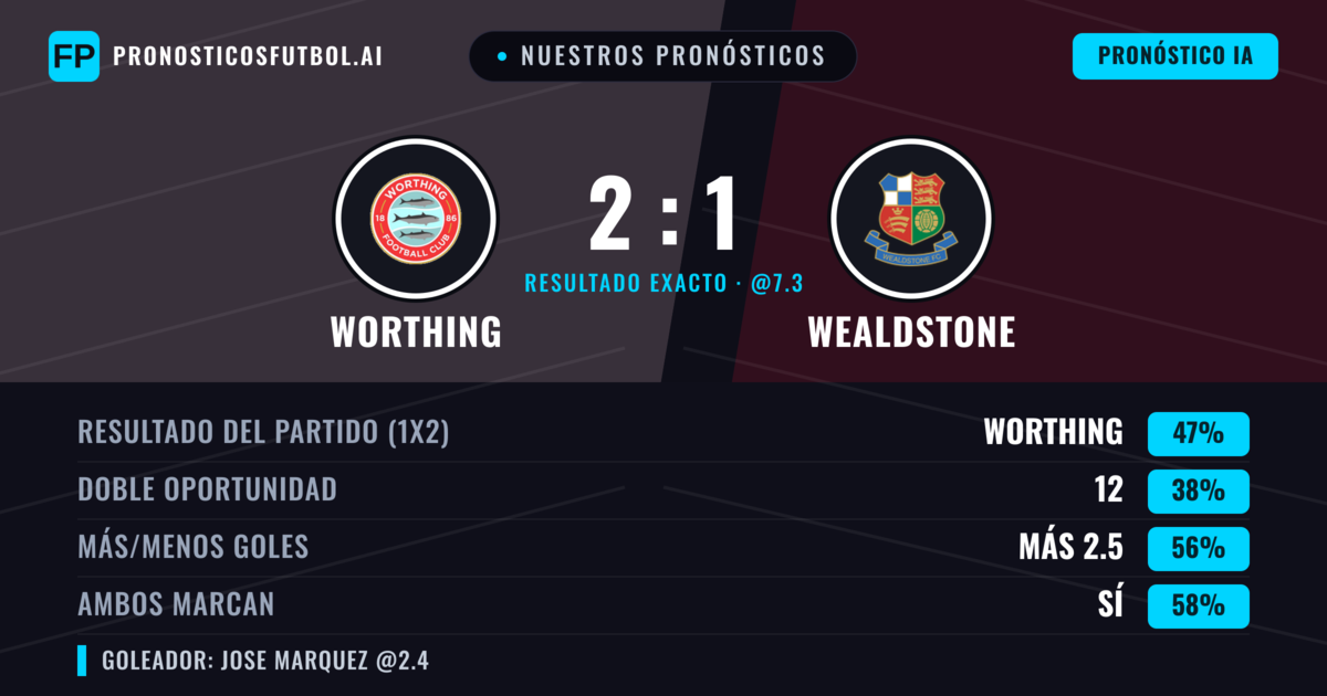 Nuestros pronósticos: Worthing vs Wealdstone — Worthing — Ganar (46%); Más 2.5; Ambos marcan: Sí