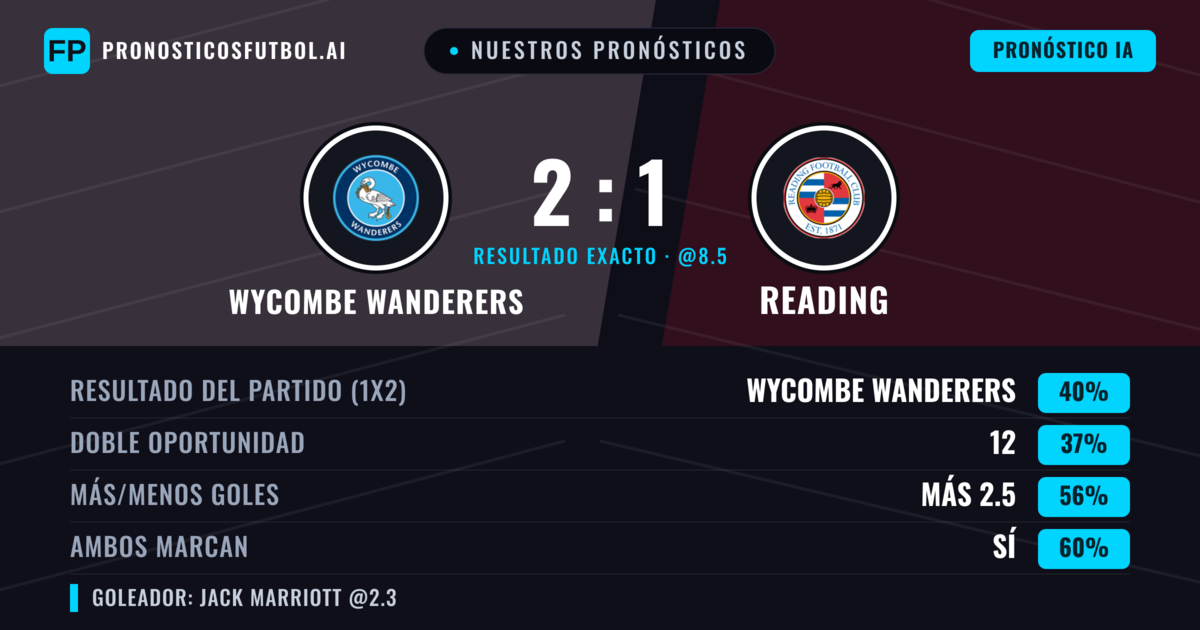 Nuestros pronósticos: Wycombe Wanderers vs Reading — Reading — Ganar (38%); Más 2.5; Ambos marcan: Sí