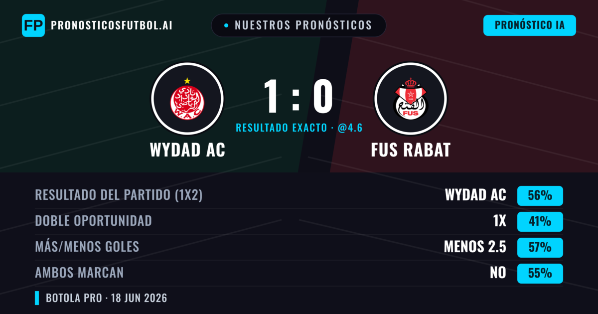 Nuestros pronósticos: Wydad AC vs FUS Rabat — Wydad AC — Ganar (56%); Menos 2.5; Ambos marcan: No