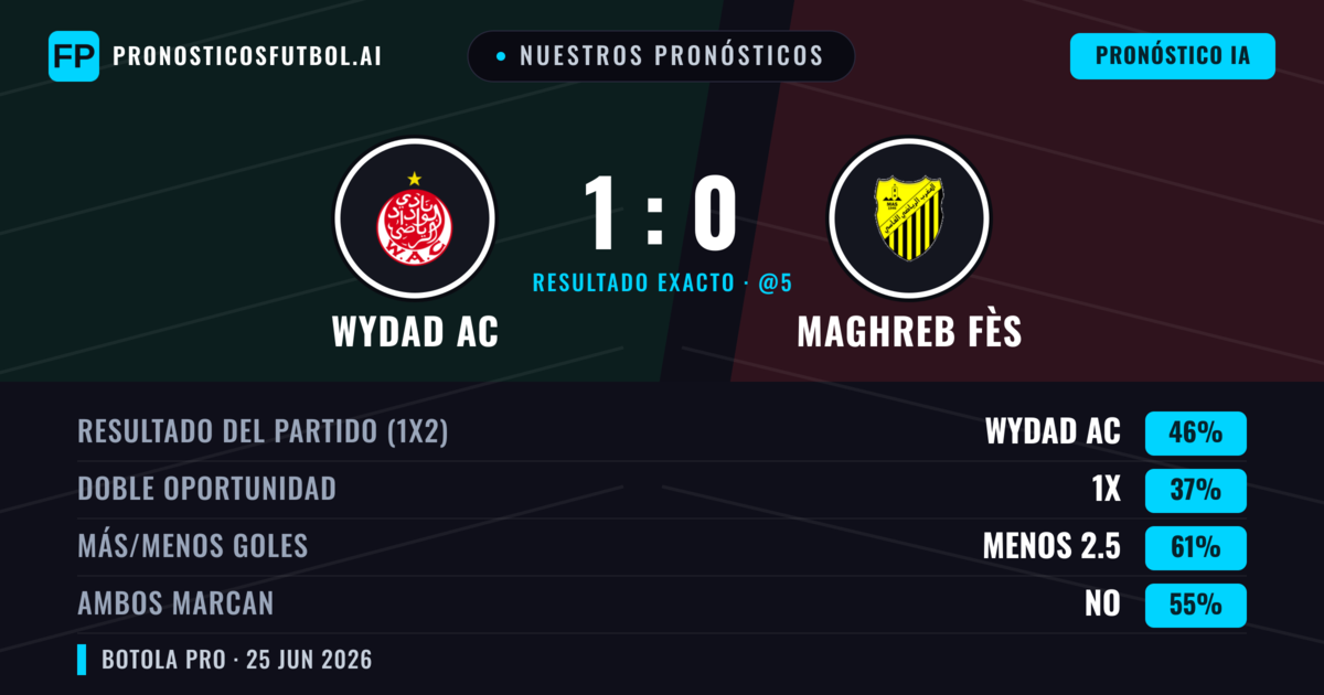 Nuestros pronósticos: Wydad AC vs Maghreb Fès — Wydad AC — Ganar (45%); Menos 2.5; Ambos marcan: No