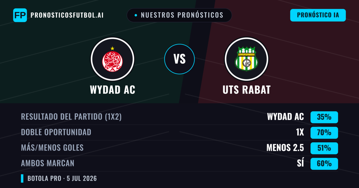Nuestros pronósticos: Wydad AC vs UTS Rabat — Empate (35%); Menos 2.5; Ambos marcan: Sí