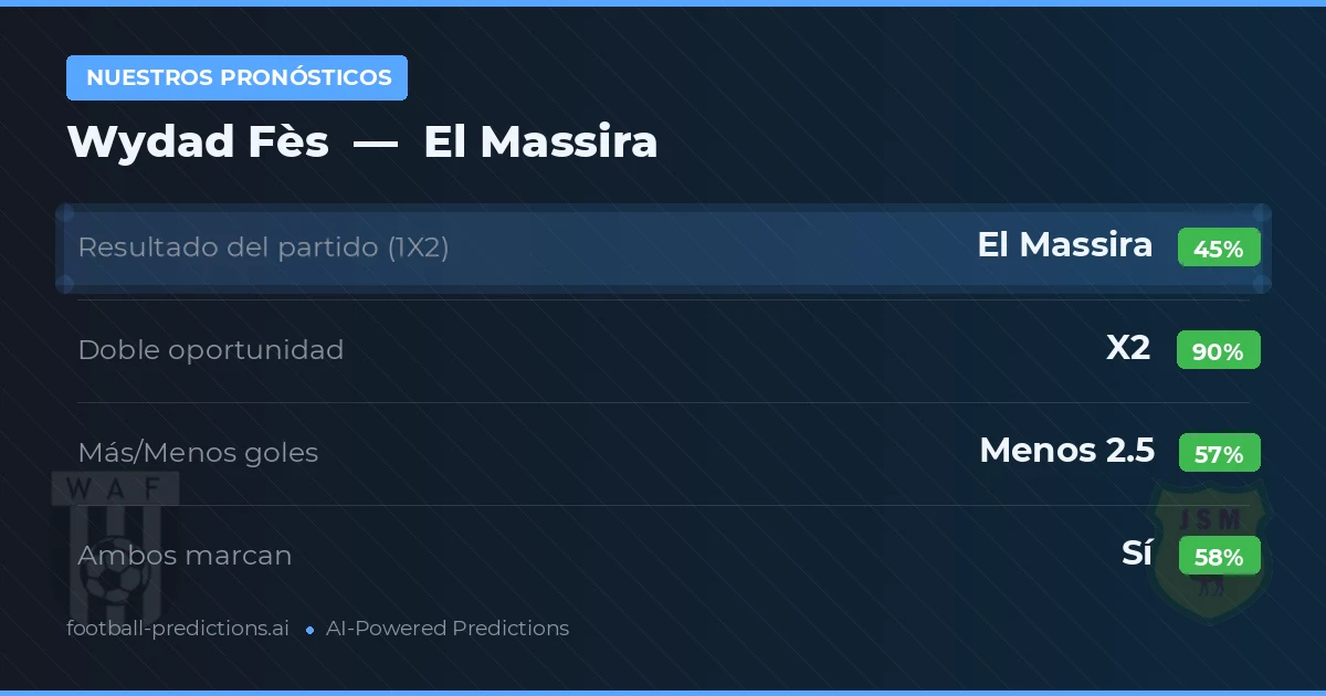 Nuestros pronósticos: Wydad Fès vs El Massira — Empate (45%); Menos 2.5; Ambos marcan: Sí