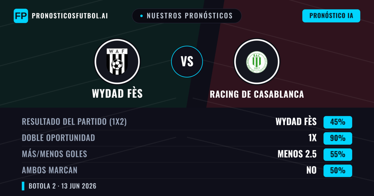 Nuestros pronósticos: Wydad Fès vs Racing de Casablanca — Empate (45%); Menos 2.5; Ambos marcan: No