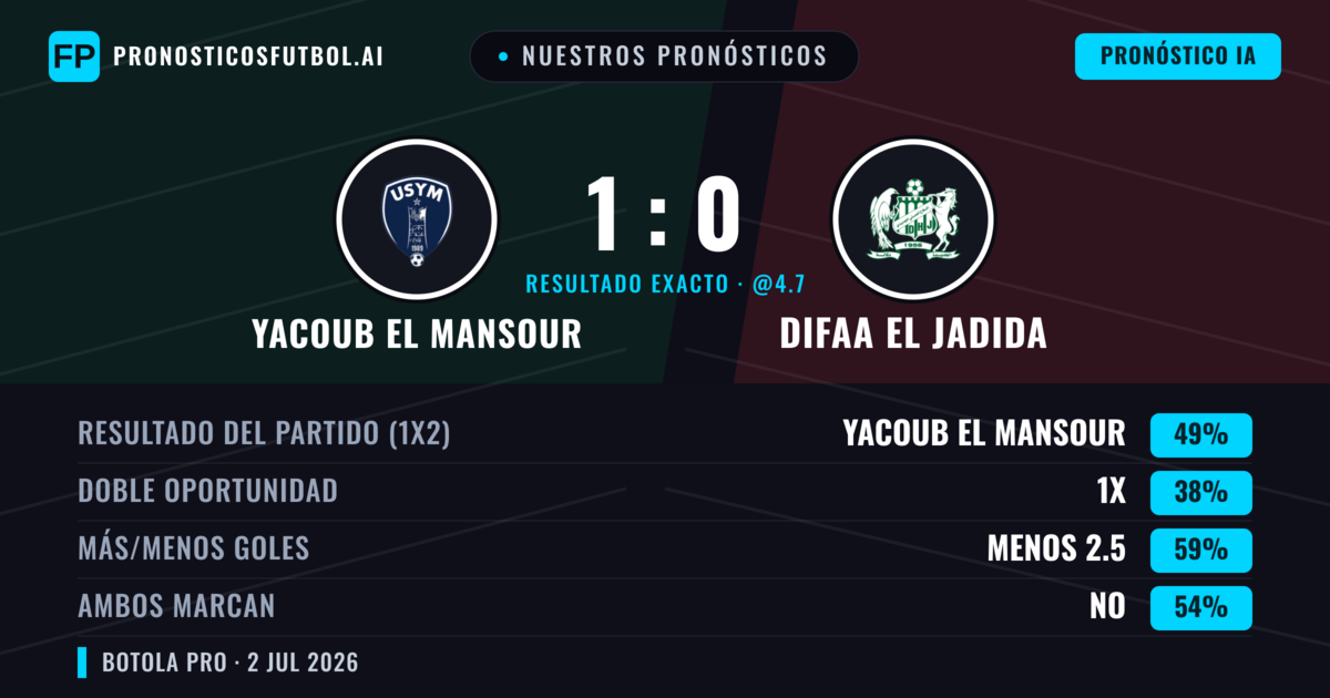 Nuestros pronósticos: Yacoub El Mansour vs Difaa El Jadida — Yacoub El Mansour — Ganar (51%); Menos 2.5; Ambos marcan: No