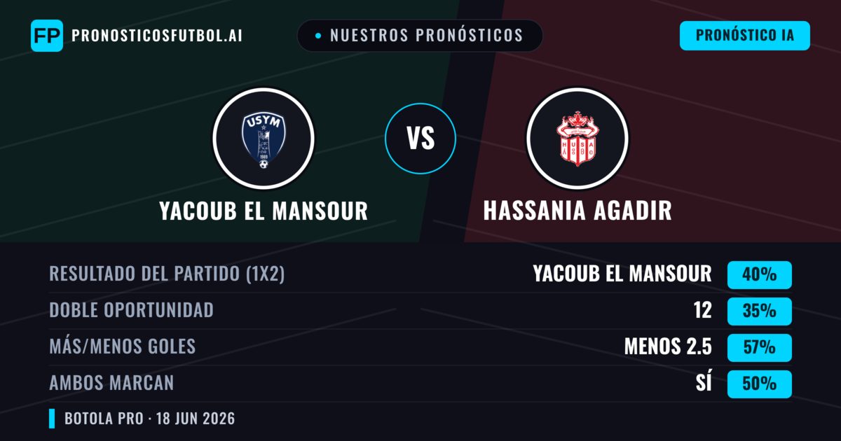 Nuestros pronósticos: Yacoub El Mansour vs Hassania Agadir — Yacoub El Mansour — Ganar (40%); Menos 2.5; Ambos marcan: Sí