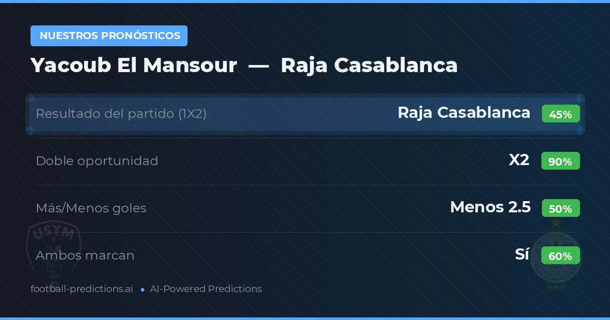Nuestros pronósticos: Yacoub El Mansour vs Raja Casablanca — Empate (45%); Menos 2.5; Ambos marcan: Sí
