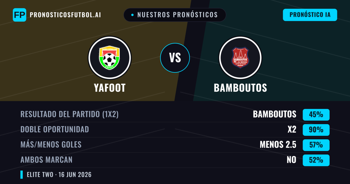 Nuestros pronósticos: Yafoot vs Bamboutos — Empate (45%); Menos 2.5; Ambos marcan: No