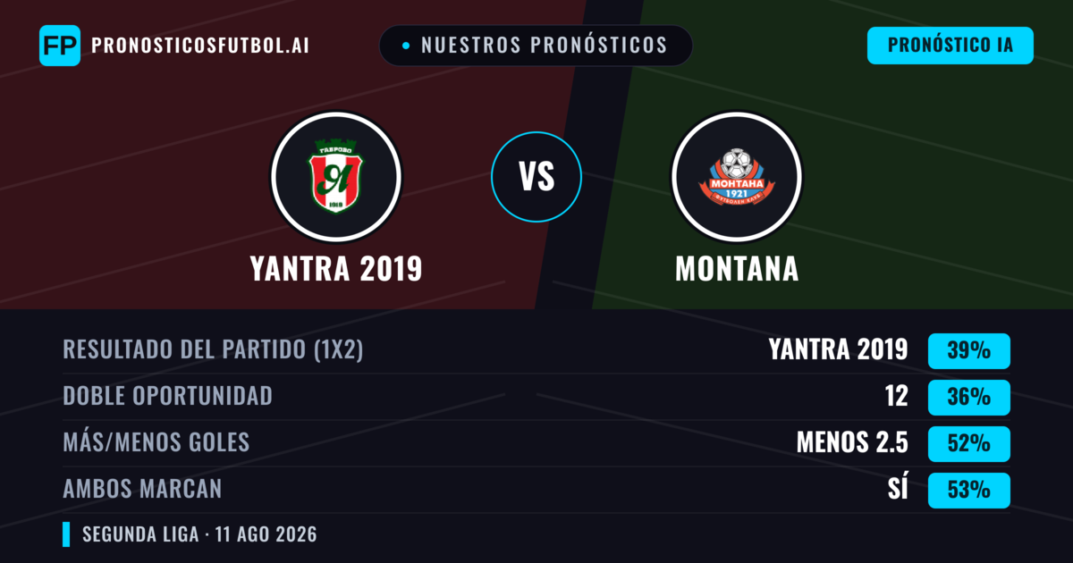 Nuestros pronósticos: Yantra 2019 vs Montana — Yantra 2019 — Ganar (42%); Menos 2.5; Ambos marcan: Sí