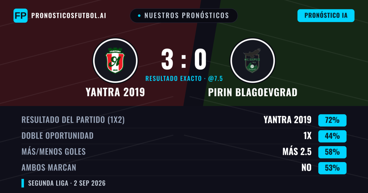 Nuestros pronósticos: Yantra 2019 vs Pirin Blagoevgrad — Yantra 2019 — Ganar (79%); Más 2.5; Ambos marcan: No
