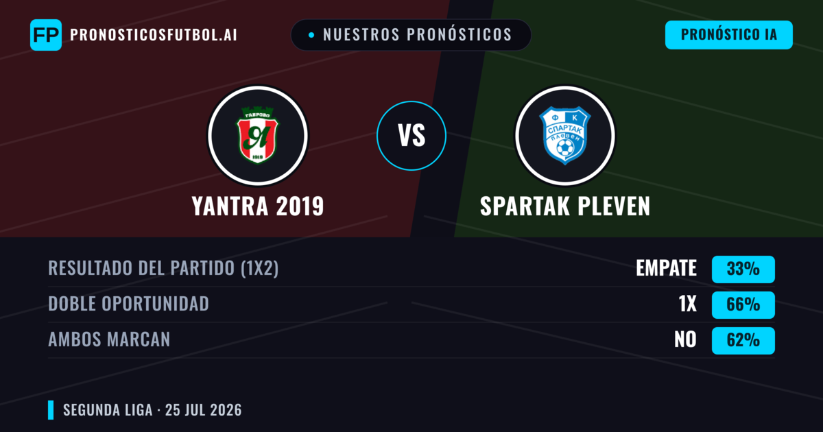 Nuestros pronósticos: Yantra 2019 vs Spartak Pleven — Yantra 2019 — Ganar (60%); Menos 2.5; Ambos marcan: No
