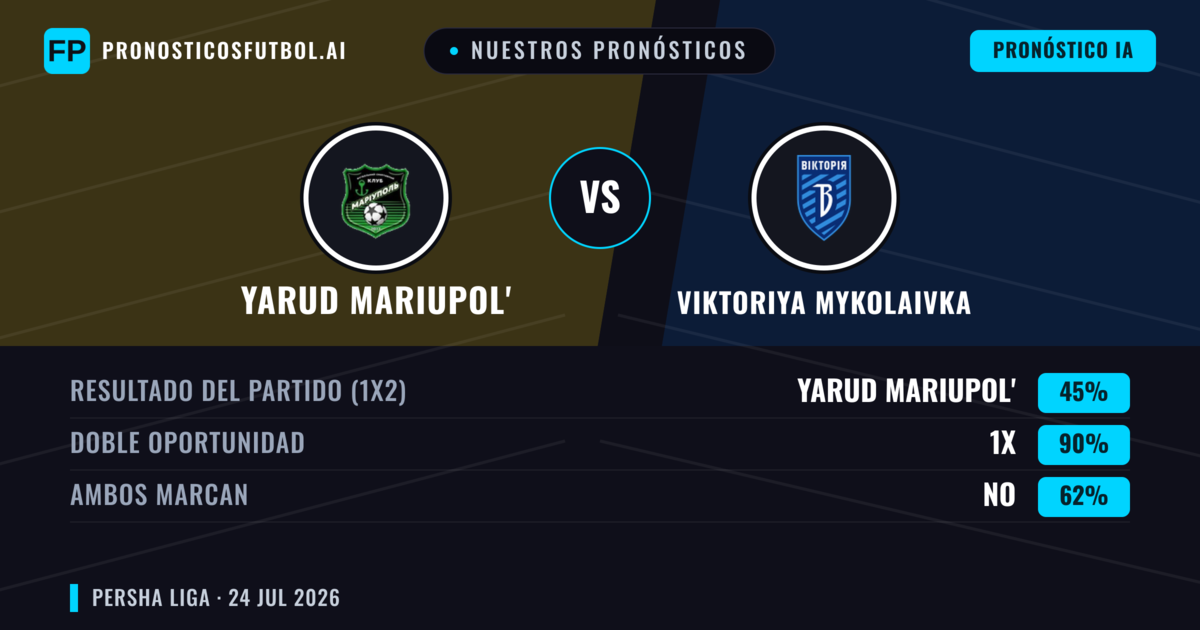 Nuestros pronósticos: Yarud Mariupol' vs Viktoriya Mykolaivka — Empate (45%); Ambos marcan: No