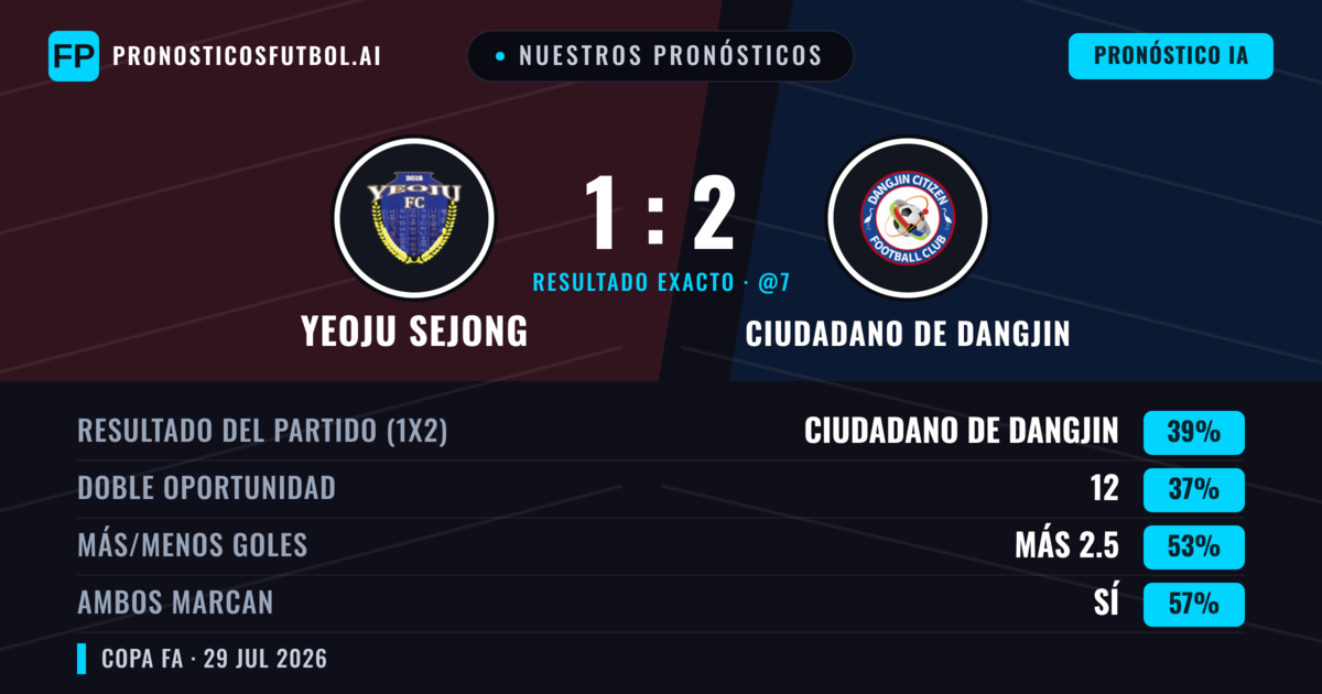 Nuestros pronósticos: Yeoju Sejong vs Ciudadano de Dangjin — Ciudadano de Dangjin — Ganar (38%); Más 2.5; Ambos marcan: Sí
