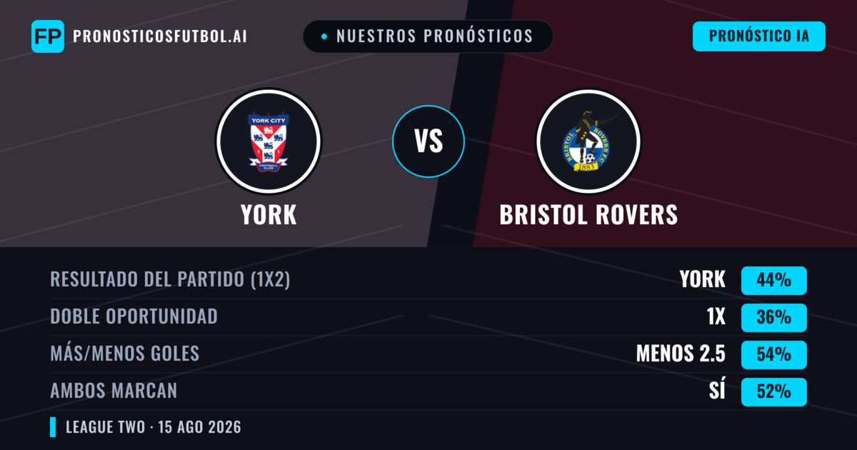 Nuestros pronósticos: York vs Bristol Rovers — York — Ganar (42%); Menos 2.5; Ambos marcan: Sí