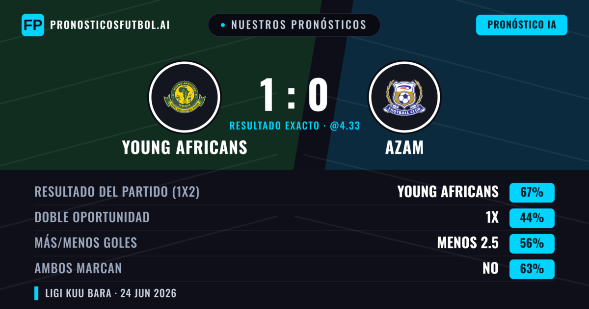 Nuestros pronósticos: Young Africans vs Azam — Young Africans — Ganar (67%); Menos 2.5; Ambos marcan: No