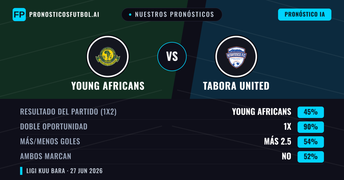 Nuestros pronósticos: Young Africans vs Tabora United — Empate (45%); Más 2.5; Ambos marcan: No