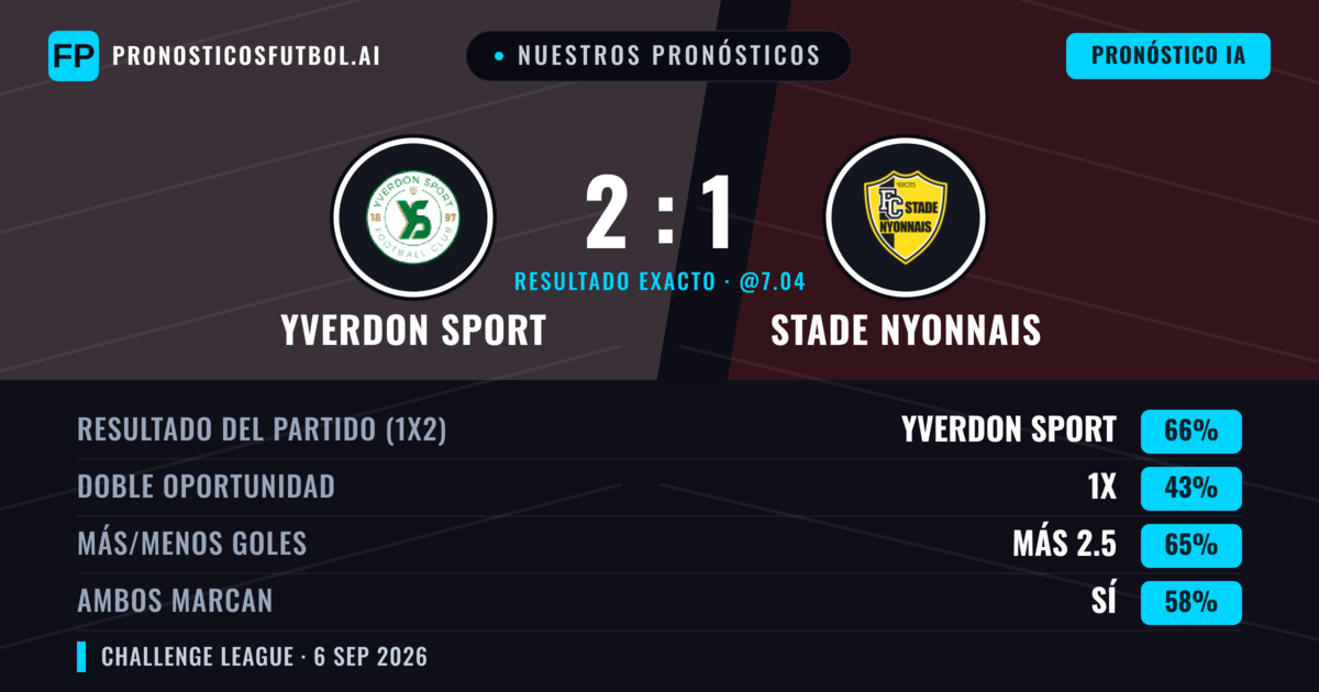 Nuestros pronósticos: Yverdon Sport vs Stade Nyonnais — Yverdon Sport — Ganar (66%); Más 2.5; Ambos marcan: Sí