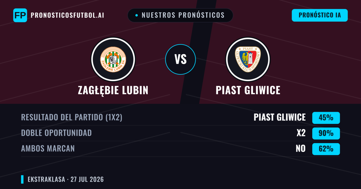 Nuestros pronósticos: Zagłębie Lubin vs Piast Gliwice — Piast Gliwice — Ganar (38%); Menos 2.5; Ambos marcan: No