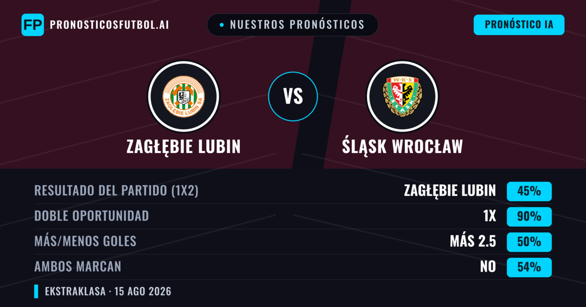 Nuestros pronósticos: Zagłębie Lubin vs Śląsk Wrocław — Zagłębie Lubin — Ganar (43%); Menos 2.5; Ambos marcan: Sí