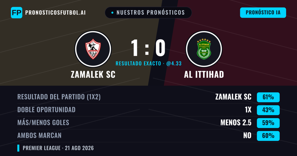 Nuestros pronósticos: Zamalek SC vs Al Ittihad — Zamalek SC — Ganar (61%); Menos 2.5; Ambos marcan: No