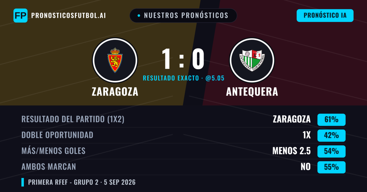 Nuestros pronósticos: Zaragoza vs Antequera — Zaragoza — Ganar (61%); Menos 2.5; Ambos marcan: No