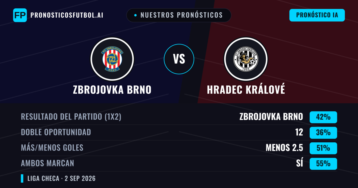 Nuestros pronósticos: Zbrojovka Brno vs Hradec Králové — Zbrojovka Brno — Ganar (41%); Menos 2.5; Ambos marcan: Sí