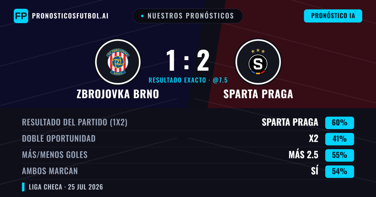 Nuestros pronósticos: Zbrojovka Brno vs Sparta Praga — Sparta Praga — Ganar (57%); Más 2.5; Ambos marcan: Sí