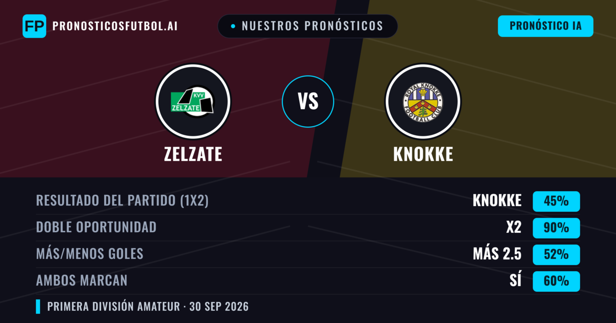 Nuestros pronósticos: Zelzate vs Knokke — Knokke — Ganar (47%); Más 2.5; Ambos marcan: Sí