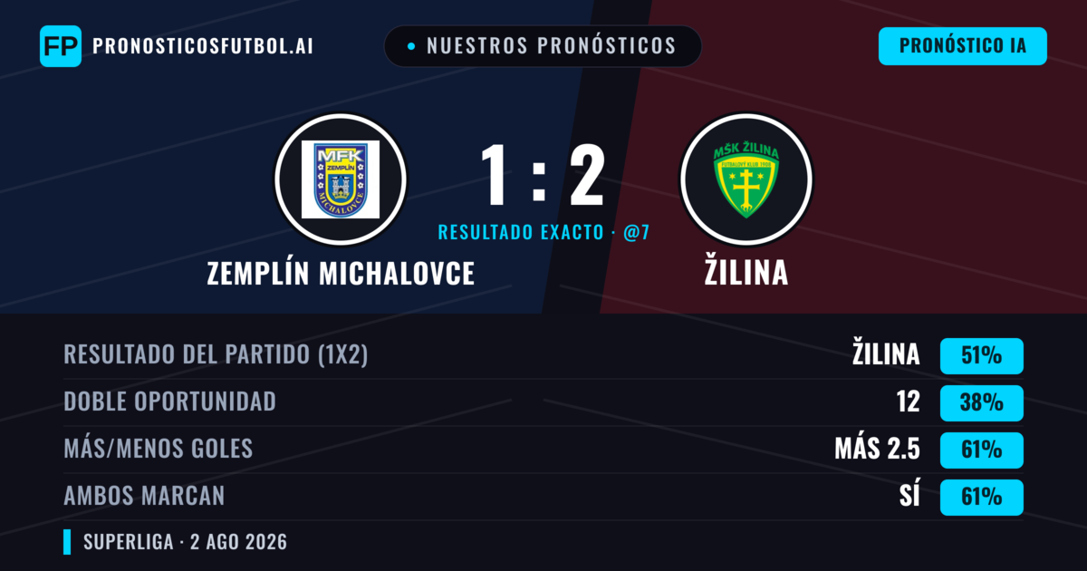 Nuestros pronósticos: Zemplín Michalovce vs Žilina — Žilina — Ganar (50%); Más 2.5; Ambos marcan: Sí