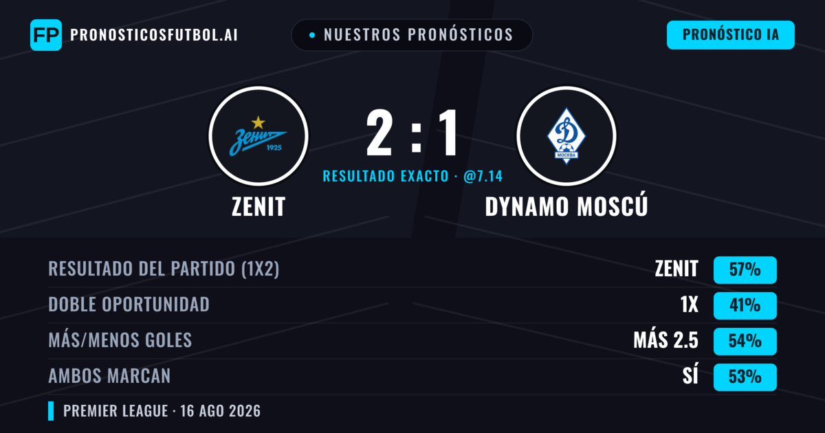 Nuestros pronósticos: Zenit vs Dynamo Moscú — Zenit — Ganar (60%); Más 2.5; Ambos marcan: Sí