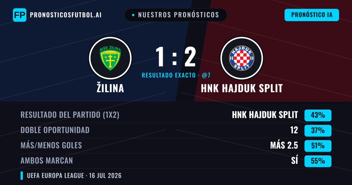 Nuestros pronósticos: Žilina vs HNK Hajduk Split — HNK Hajduk Split — Ganar (44%); Más 2.5; Ambos marcan: Sí