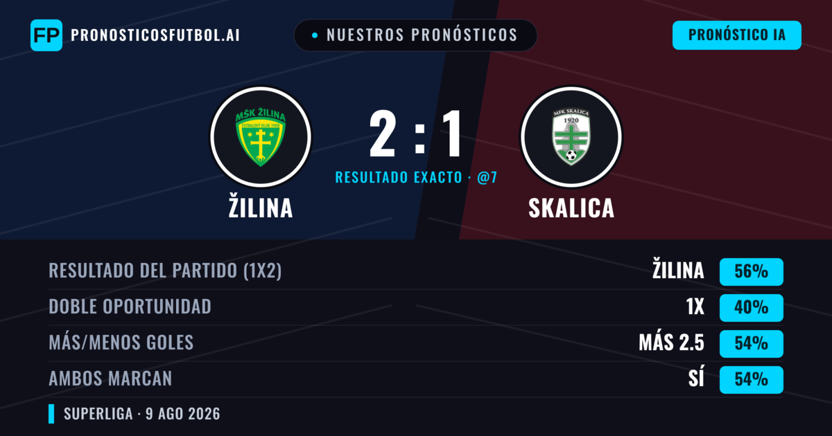 Nuestros pronósticos: Žilina vs Skalica — Žilina — Ganar (59%); Más 2.5; Ambos marcan: Sí