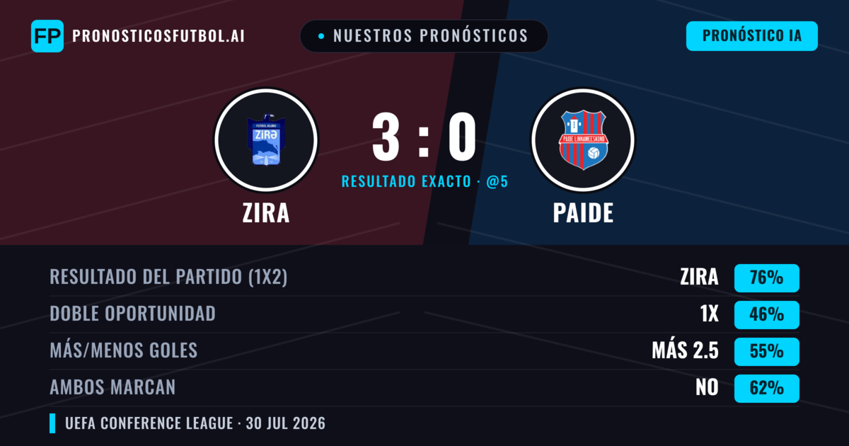 Nuestros pronósticos: Zira vs Paide — Zira — Ganar (77%); Más 2.5; Ambos marcan: No