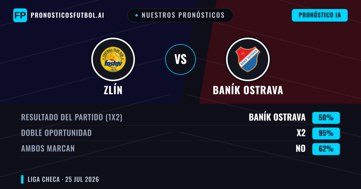 Nuestros pronósticos: Zlín vs Baník Ostrava — Baník Ostrava — Ganar (44%); Menos 2.5; Ambos marcan: Sí
