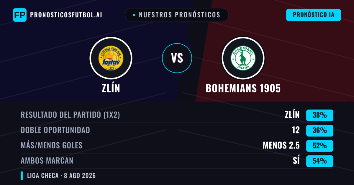 Nuestros pronósticos: Zlín vs Bohemians 1905 — Zlín — Ganar (37%); Menos 2.5; Ambos marcan: Sí