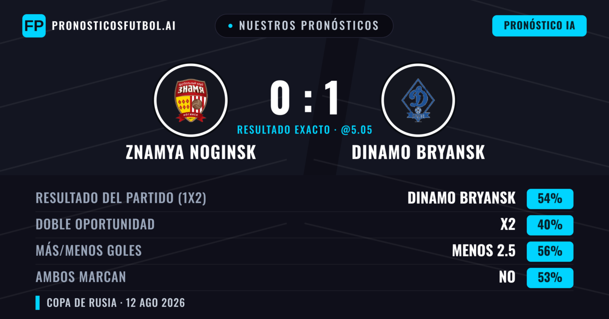 Nuestros pronósticos: Znamya Noginsk vs Dinamo Bryansk — Dinamo Bryansk — Ganar (51%); Menos 2.5; Ambos marcan: No