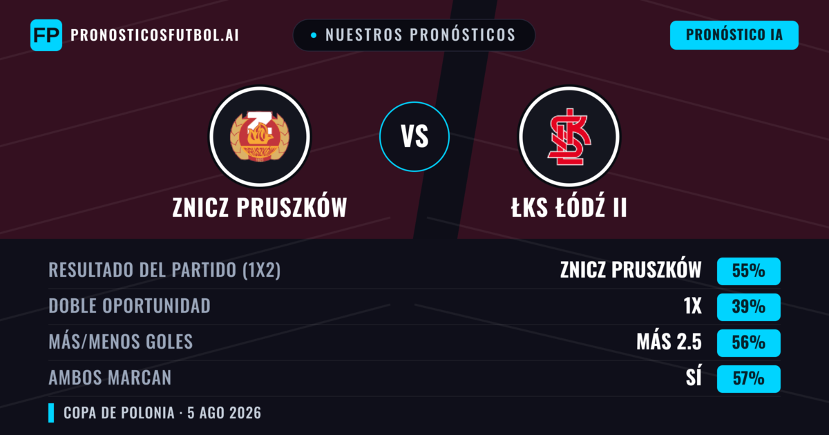 Nuestros pronósticos: Znicz Pruszków vs ŁKS Łódź II — Znicz Pruszków — Ganar (65%); Más 2.5; Ambos marcan: Sí
