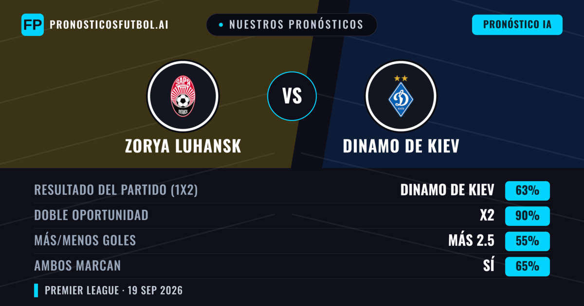 Nuestros pronósticos: Zorya Luhansk vs Dinamo de Kiev — Dinamo de Kiev — Ganar (59%); Más 2.5; Ambos marcan: Sí