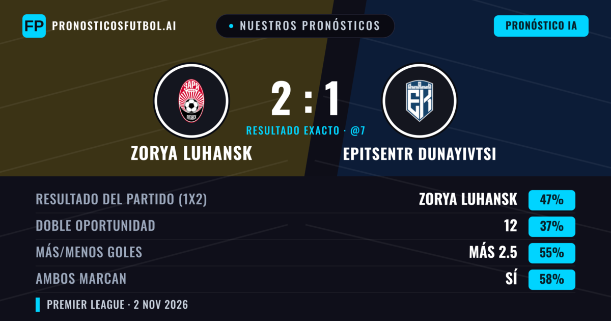 Nuestros pronósticos: Zorya Luhansk vs Epitsentr Dunayivtsi — Zorya Luhansk — Ganar (46%); Más 2.5; Ambos marcan: Sí