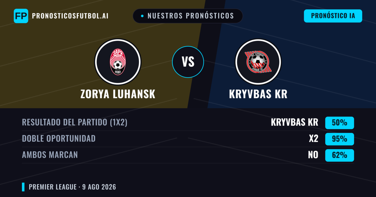 Nuestros pronósticos: Zorya Luhansk vs Kryvbas KR — Zorya Luhansk — Ganar (54%); Más 2.5; Ambos marcan: Sí