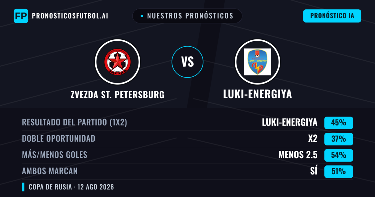 Nuestros pronósticos: Zvezda St. Petersburg vs Luki-Energiya — Luki-Energiya — Ganar (45%); Menos 2.5; Ambos marcan: Sí